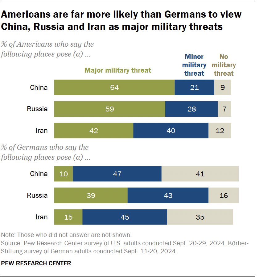 Americans are far more likely than Germans to view China, Russia and Iran as major military threats