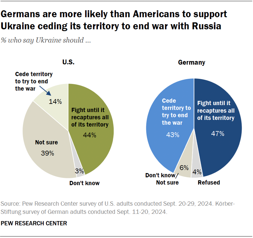 Germans are more likely than Americans to support Ukraine ceding its territory to end war with Russia