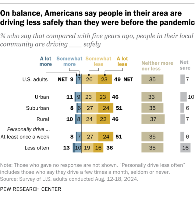 A diverging bar chart showing that, on balance, Americans say people in their area are driving less safely than they were before the pandemic.