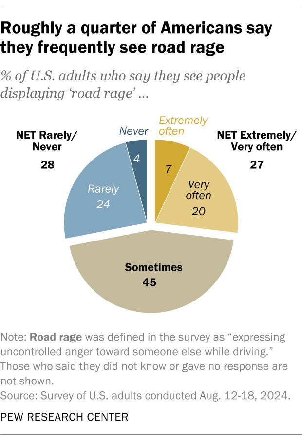 Roughly a quarter of Americans say they frequently see road rage
