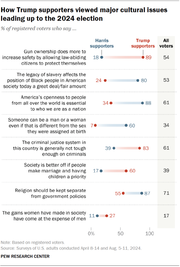 How Trump supporters viewed major cultural issues leading up to the 2024 election