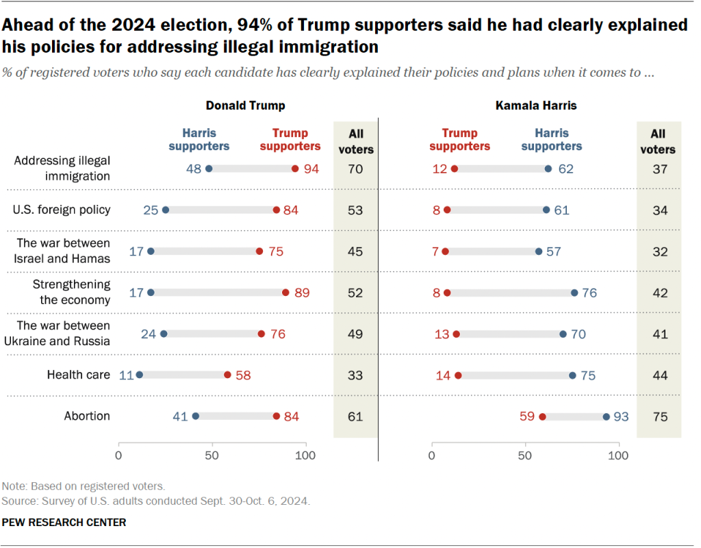 Ahead of the 2024 election, 94% of Trump supporters said he had clearly explained his policies for addressing illegal immigration