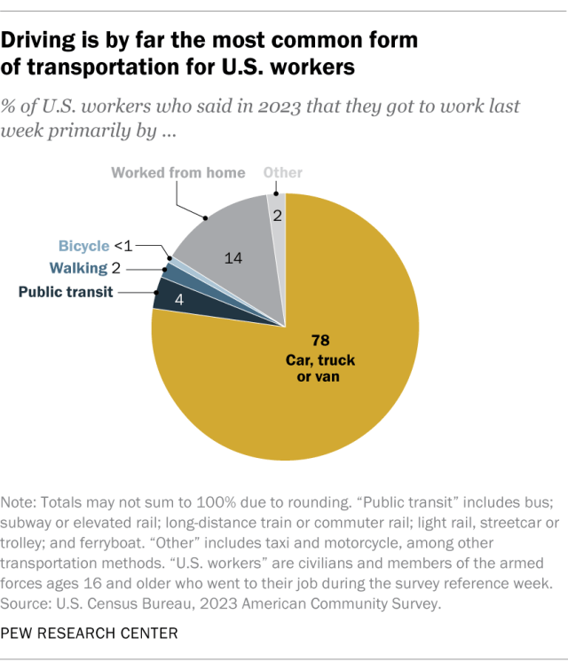 A pie chart showing that driving is by far the most common form of transportation for U.S. workers.