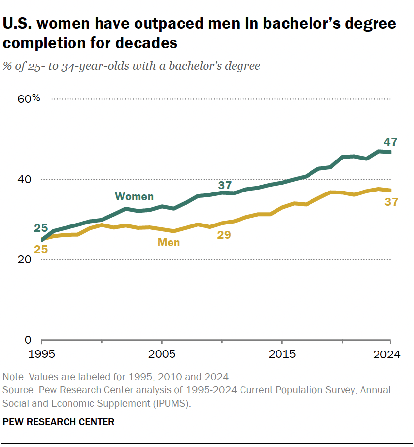 U.S. women have outpaced men in bachelor’s degree completion for decades