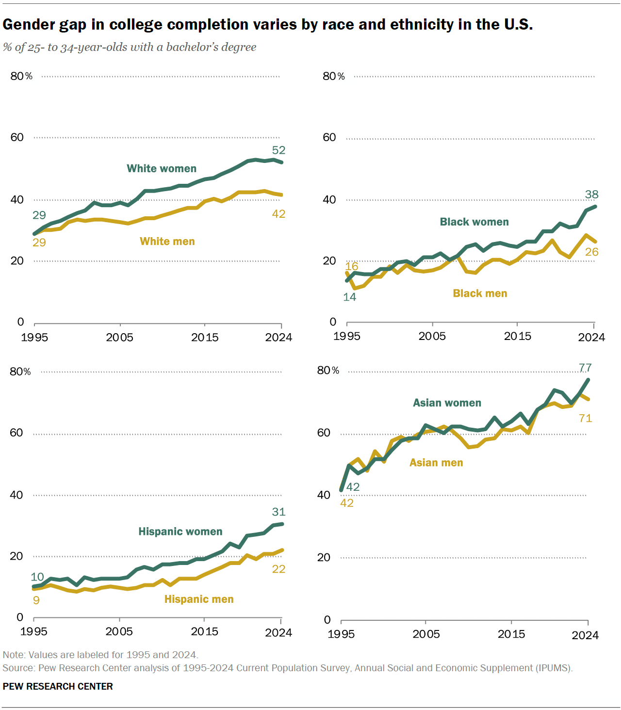 More young women than men have college degrees | Pew Research Center