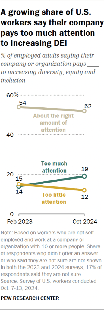 A growing share of U.S. workers say their company pays too much attention to increasing DEI