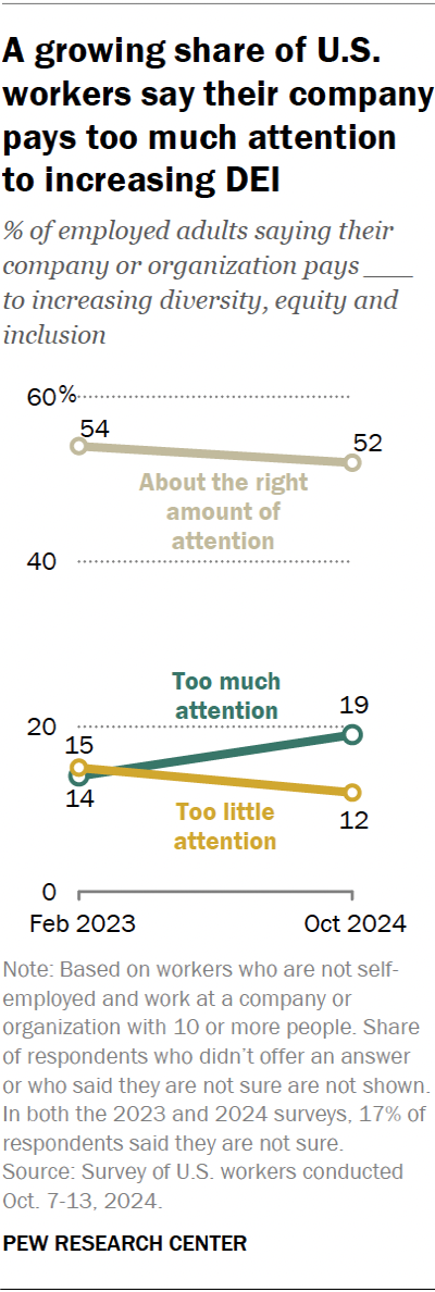 A line chart showing that a growing share of U.S. workers say their company pays too much attention to increasing DEI.