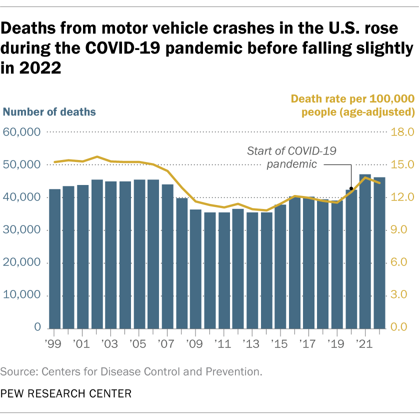 Deaths from motor vehicle crashes in the U.S. rose during the COVID-19 pandemic before falling slightly in 2022