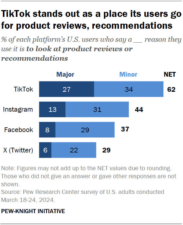 A bar chart showing that TikTok stands out as a place its users go for product reviews, recommendations.