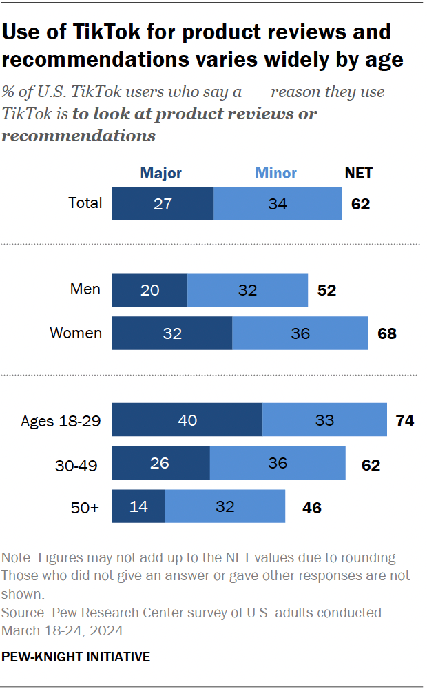 A bar chart showing that use of TikTok for product reviews and recommendations varies widely by age.