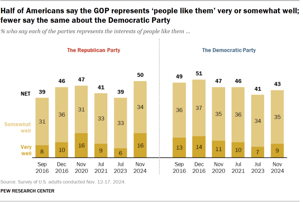 Half of Americans say the GOP represents ‘people like them’ very or somewhat well; fewer say the same about the Democratic Party