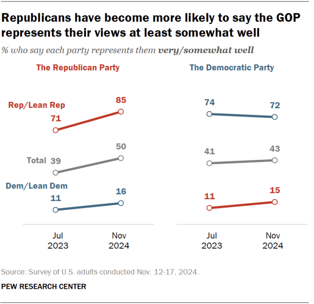 Line charts showing that Republicans have become more likely to say the GOP represents their views at least somewhat well.