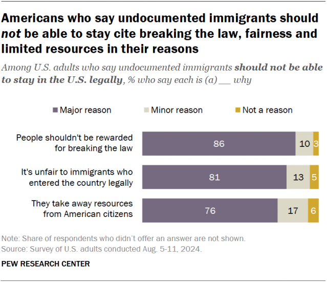 Among U.S. adults who say undocumented immigrants should not be able to stay in the country legally, most cite reasons related to breaking the law, fairness, and taking resources from American citizens.