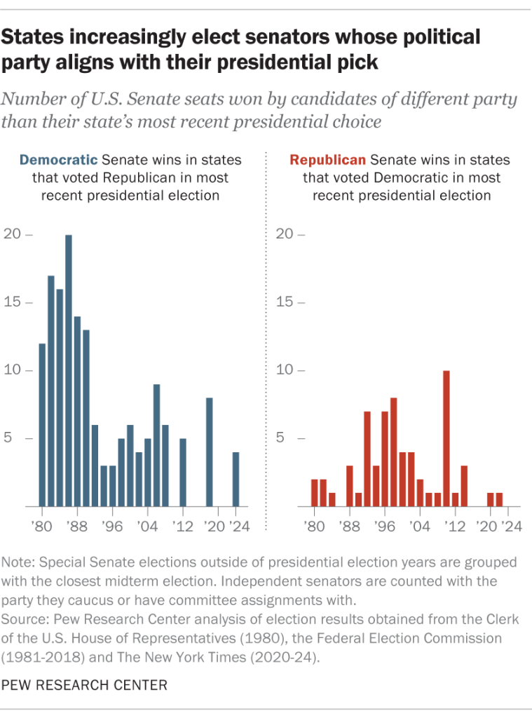 States increasingly elect senators whose political party aligns with their presidential pick