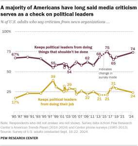A line chart showing that a majority of Americans have long said media criticism serves as a check on political leaders.