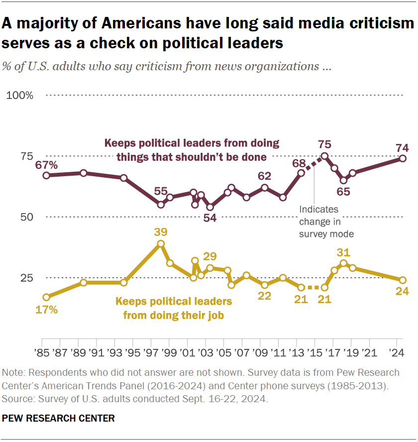 A majority of Americans have long said media criticism serves as a check on political leaders