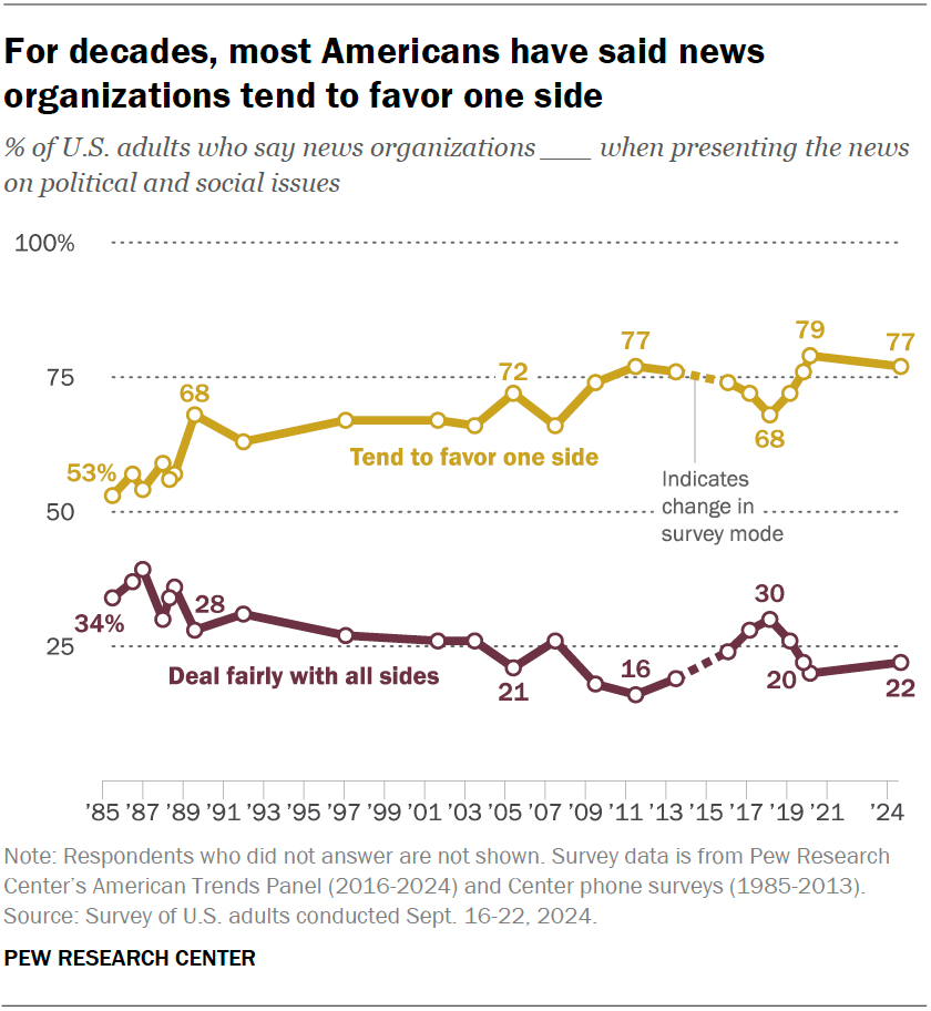 For decades, most Americans have said news organizations tend to favor one side