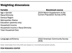 A table showing Weighting dimensions