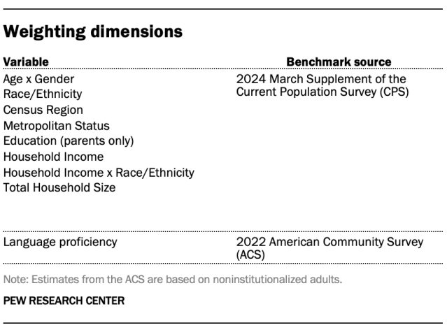 Weighting dimensions