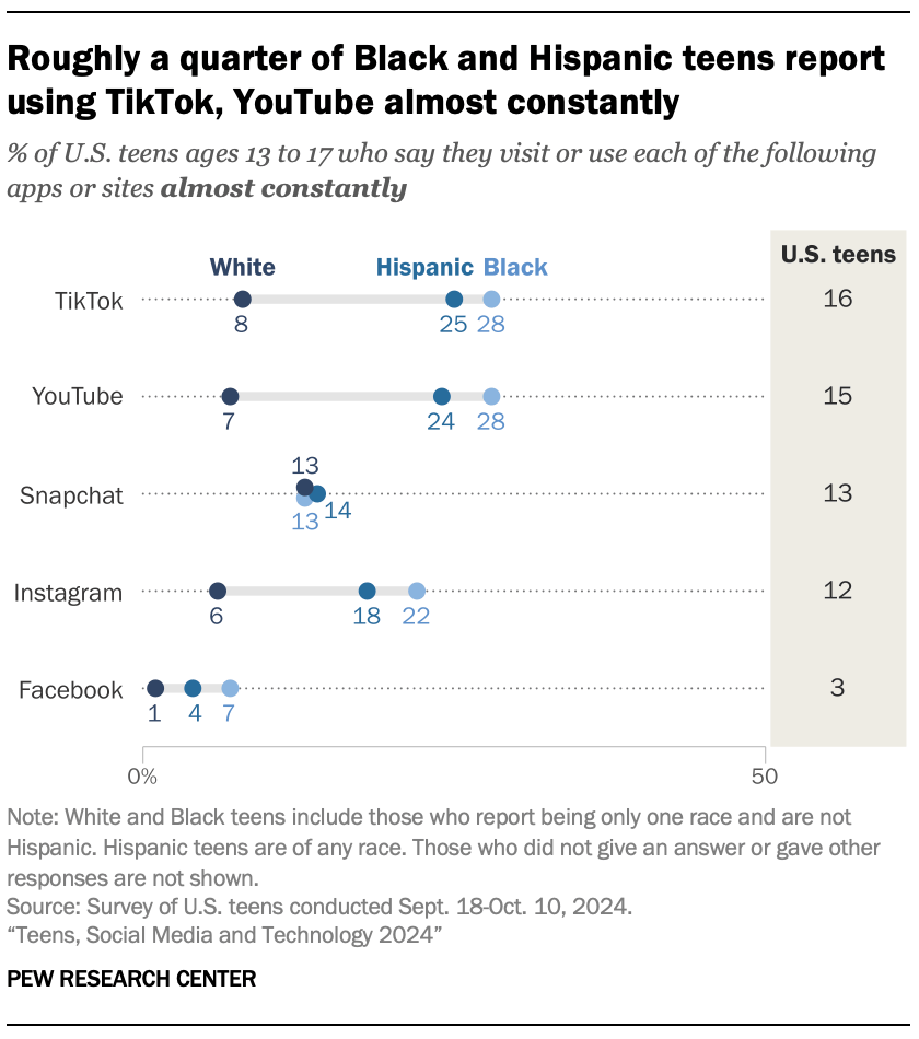 Teens, Social Media and Technology 2024 | Pew Research Center