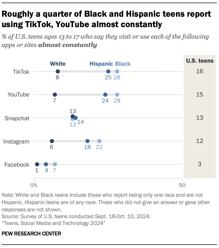 Roughly a quarter of Black and Hispanic teens report using TikTok, YouTube almost constantly
