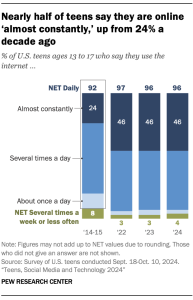 A bar chart showing Nearly half of teens say they are online ‘almost constantly,’ up from 24% a decade ago