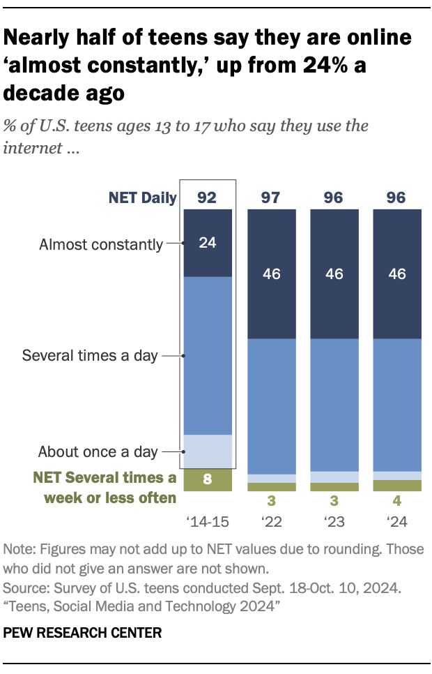 Nearly half of teens say they are online ‘almost constantly,’ up from 24% a decade ago