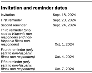 A table showing Invitation and reminder dates