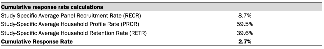 A table showing Cumulative response rate calculations