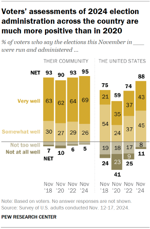 Chart shows Voters’ assessments of 2024 election administration across the country are much more positive than in 2020