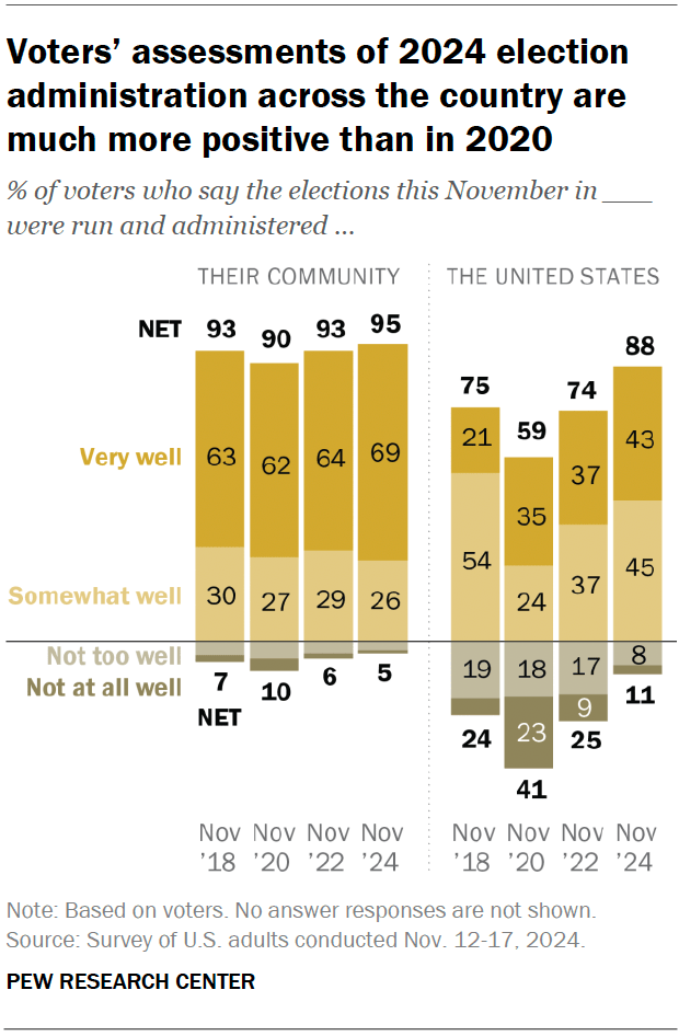 Voters’ assessments of 2024 election administration across the country are much more positive than in 2020
