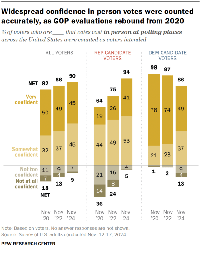 Widespread confidence in-person votes were counted accurately, as GOP evaluations rebound from 2020
