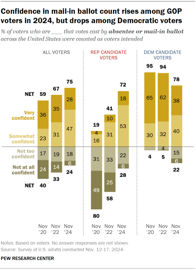 Confidence in mail-in ballot count rises among GOP voters in 2024, but drops among Democratic voters