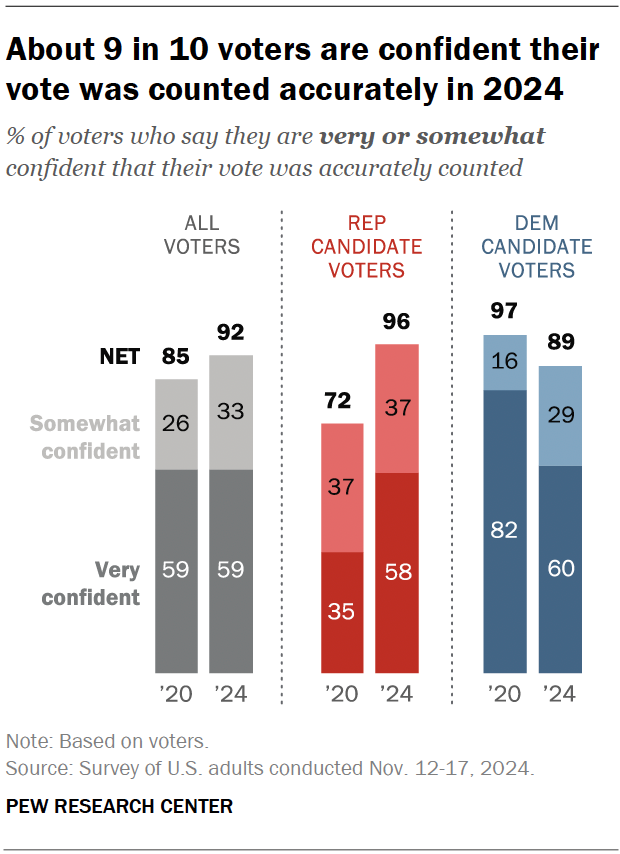 Voters' evaluations of the 2024 election process in the US | Pew ...