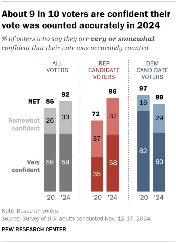 About 9 in 10 voters are confident their vote was counted accurately in 2024