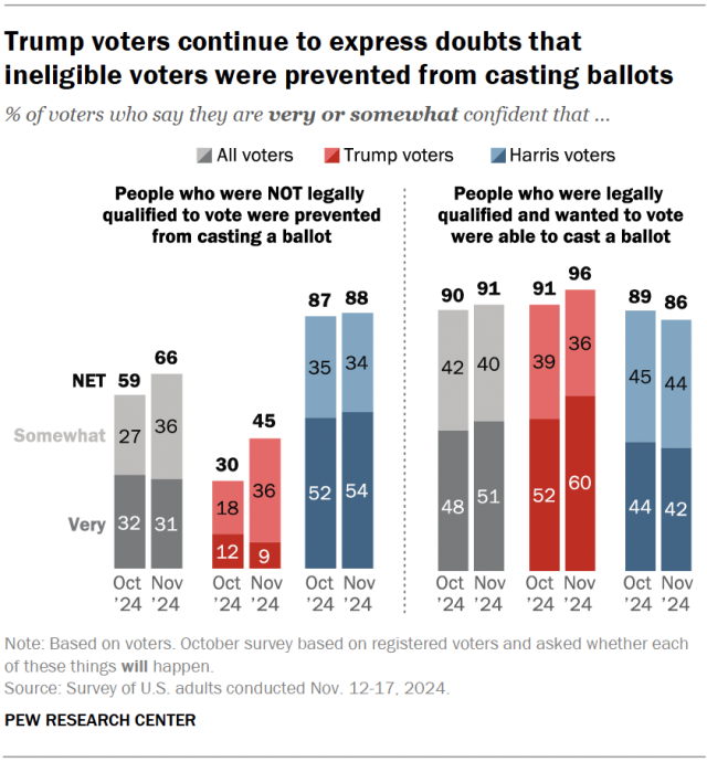 Trump voters continue to express doubts that ineligible voters were prevented from casting ballots