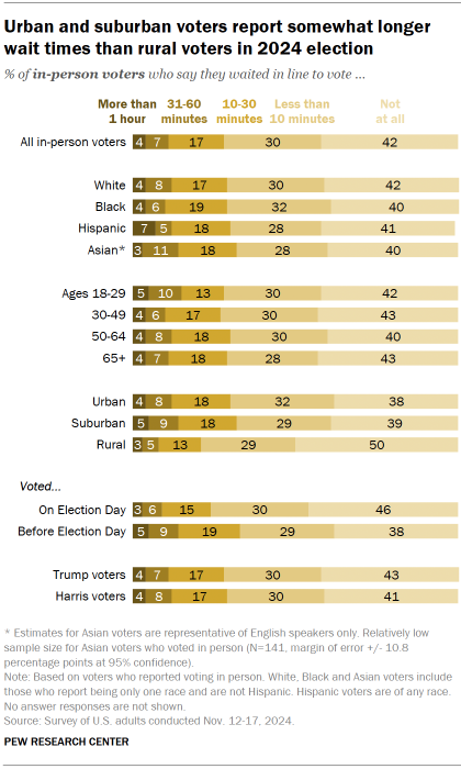 Chart shows Urban and suburban voters report somewhat longer wait times than rural voters in 2024 election