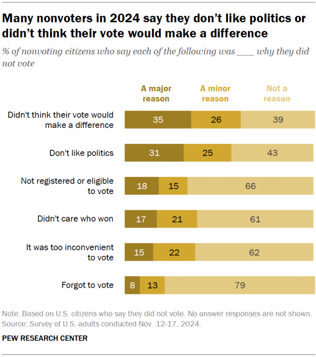 Many nonvoters in 2024 say they don’t like politics or didn’t think their vote would make a difference