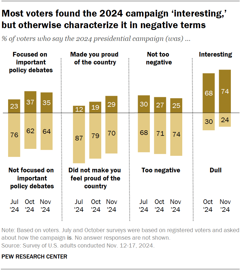 Most voters found the 2024 campaign ‘interesting,’ but otherwise characterize it in negative terms