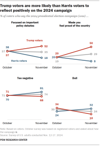 Chart shows Trump voters are more likely than Harris voters to reflect positively on the 2024 campaign