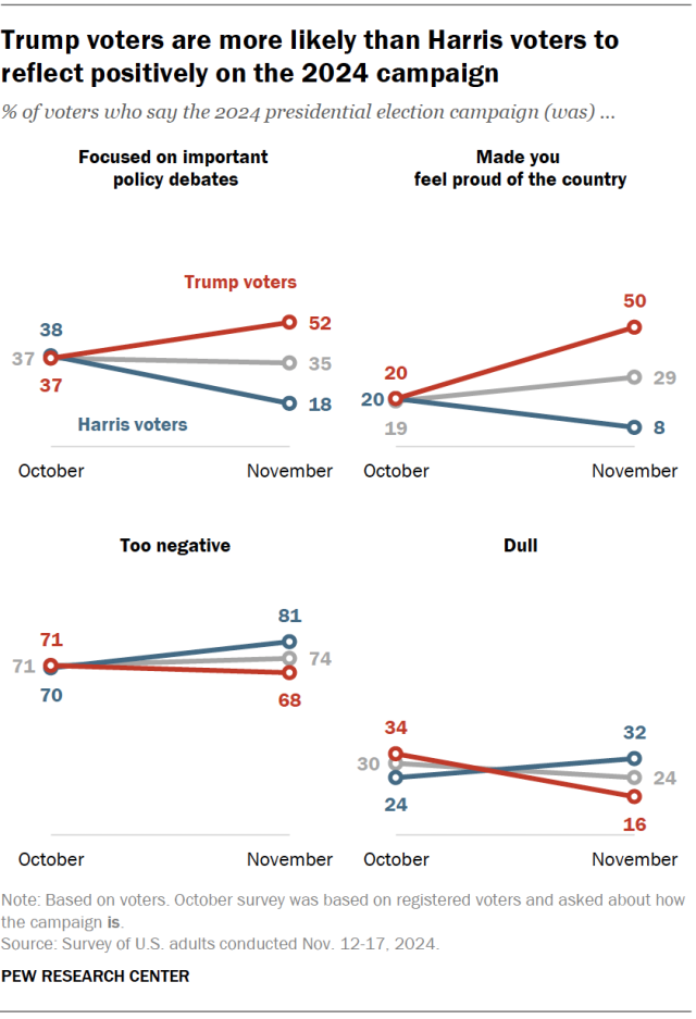 Trump voters are more likely than Harris voters to reflect positively on the 2024 campaign