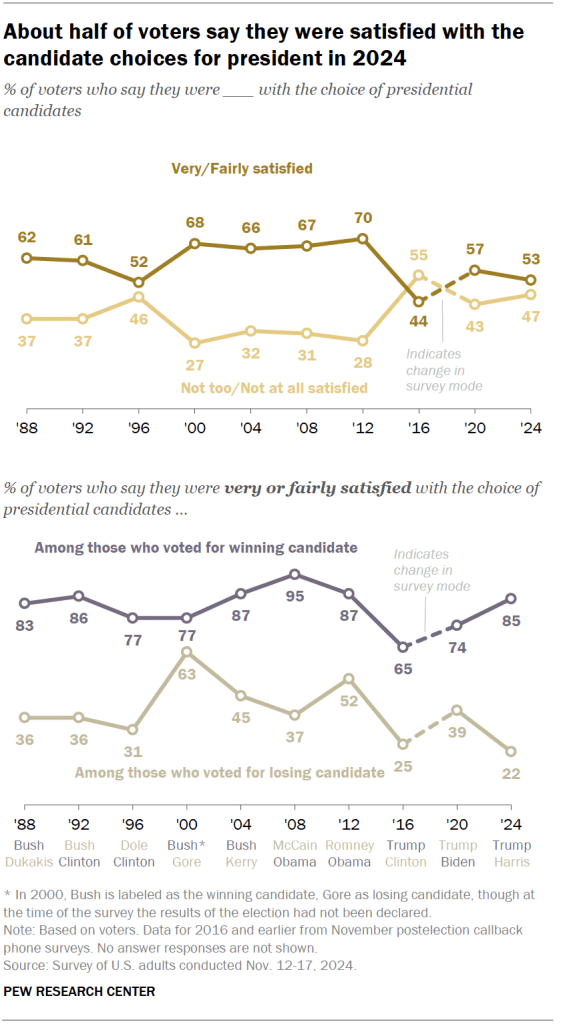 About half of voters say they were satisfied with the candidate choices for president in 2024