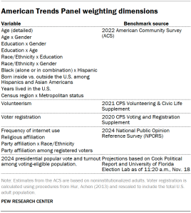 Table shows American Trends Panel weighting dimensions