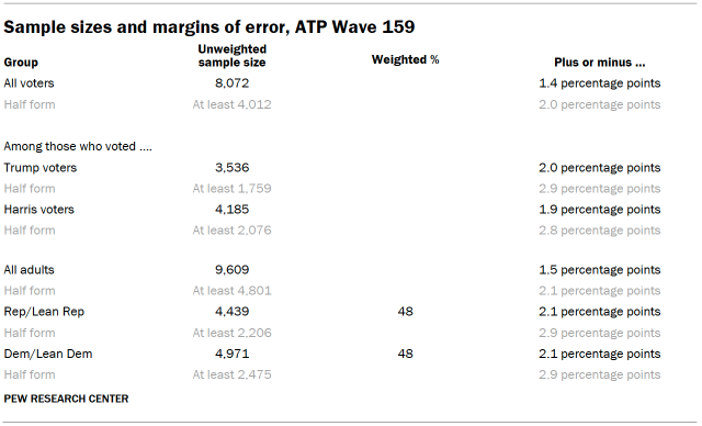 Table shows Sample sizes and margins of error, ATP Wave 159