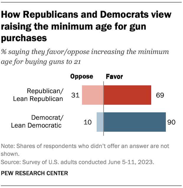 How Republicans and Democrats view raising the minimum age for gun purchases