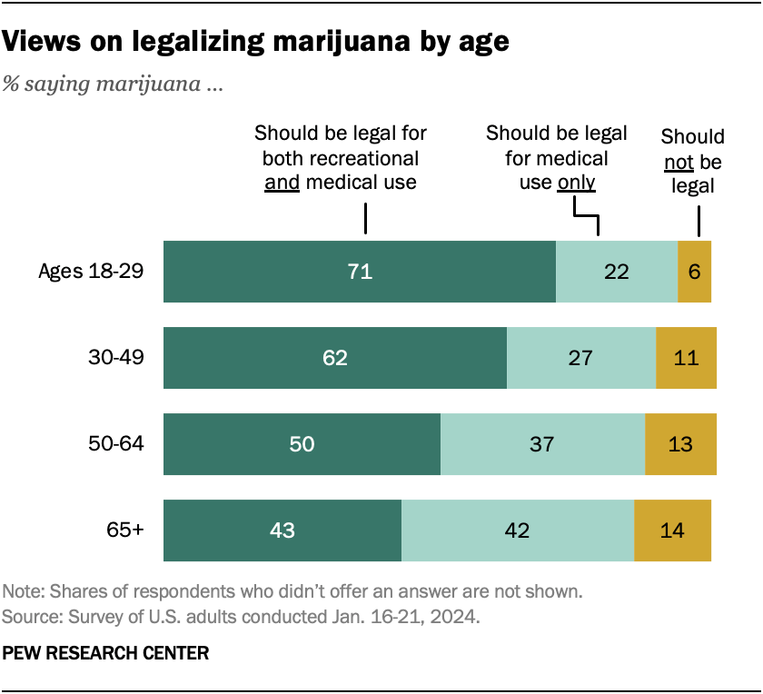Views on legalizing marijuana by age