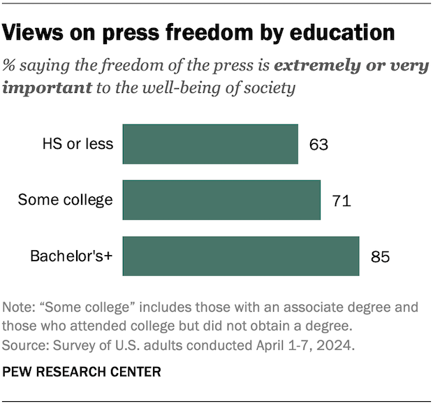 Views on press freedom by education