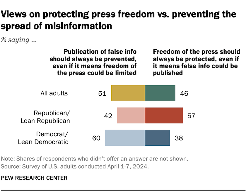Views on protecting press freedom vs. preventing the spread of misinformation