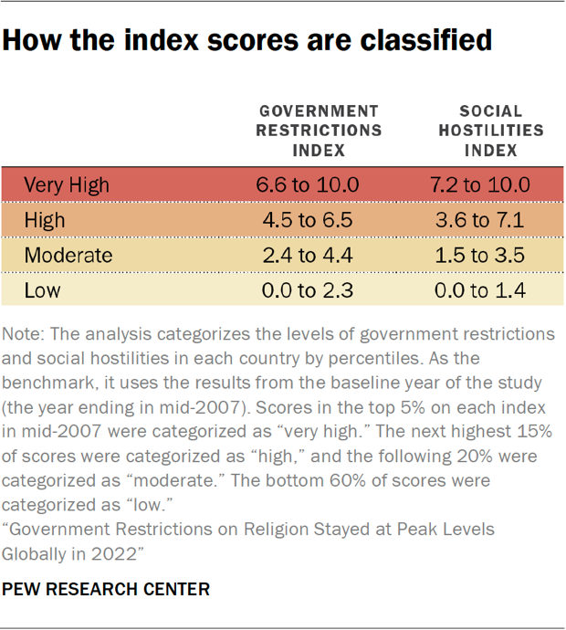 How the index scores are classified