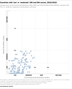Scatter plot showing the countries with ‘low’ or ‘moderate’ GRI and SHI scores from 2018-2022
